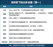 深圳无望创制更多的增加“