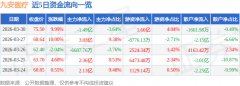 截止收盘封单资金为2447.69